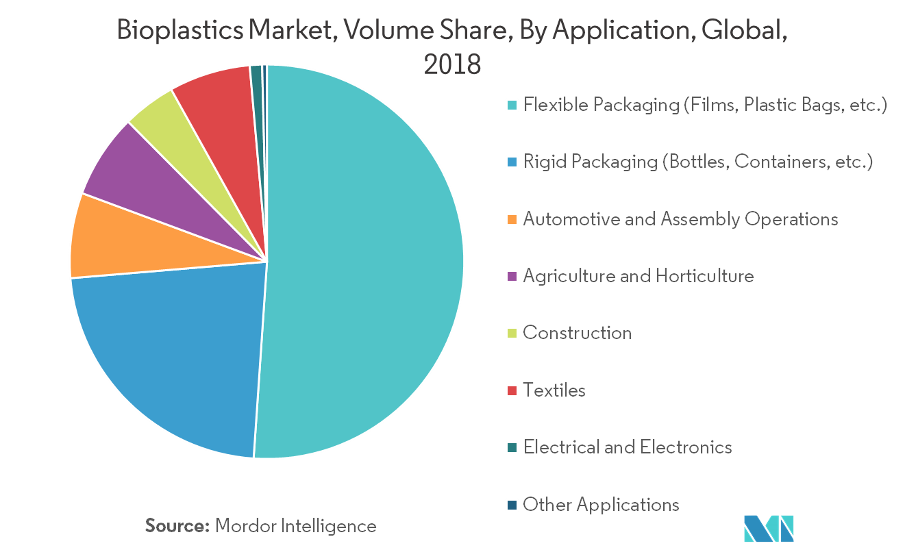 Bioplastics Market Size Trends Forecast